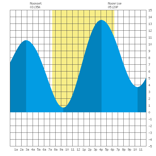 Fox Island tide chart for Monday, October 14, 2024