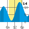 Fox Island tide chart for Monday, October 14, 2024