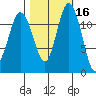 Fox Island tide chart for Wednesday, October 16, 2024