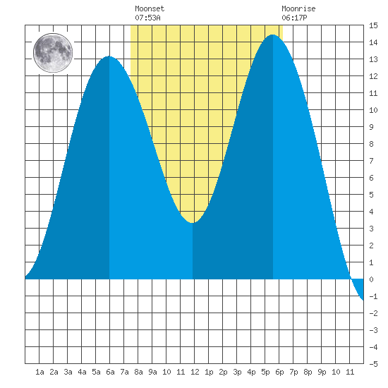 Fox Island tide chart for Thursday, October 17, 2024