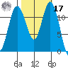 Fox Island tide chart for Thursday, October 17, 2024