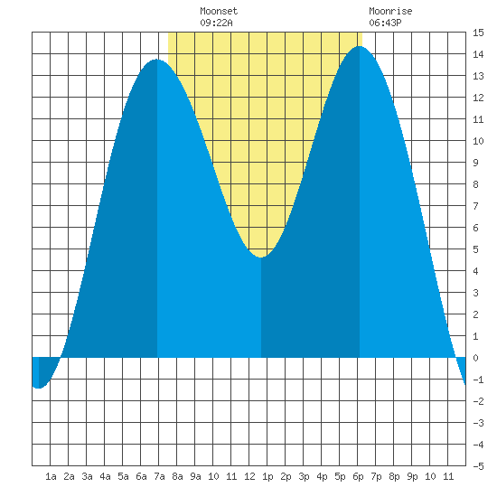 Fox Island tide chart for Friday, October 18, 2024