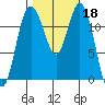 Fox Island tide chart for Friday, October 18, 2024