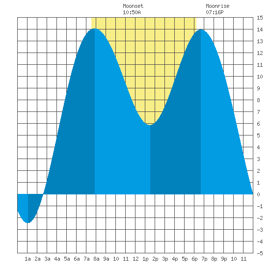 Fox Island tide chart for Saturday, October 19, 2024
