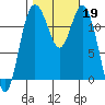 Fox Island tide chart for Saturday, October 19, 2024