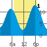 Fox Island tide chart for Tuesday, October 1, 2024