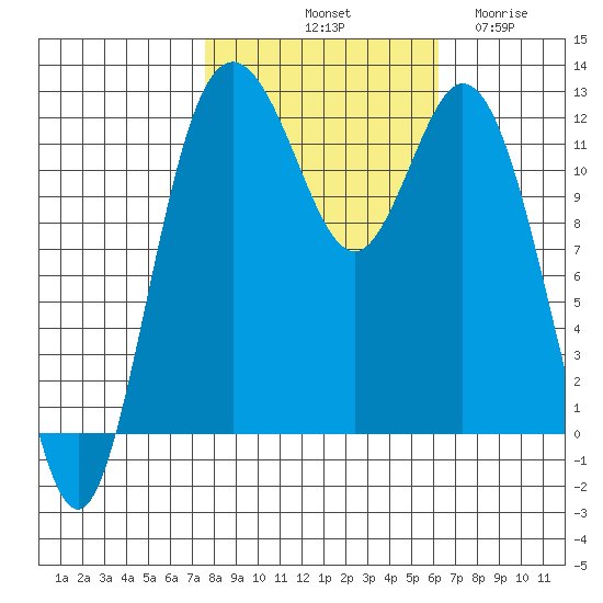 Fox Island tide chart for Sunday, October 20, 2024