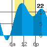 Fox Island tide chart for Tuesday, October 22, 2024