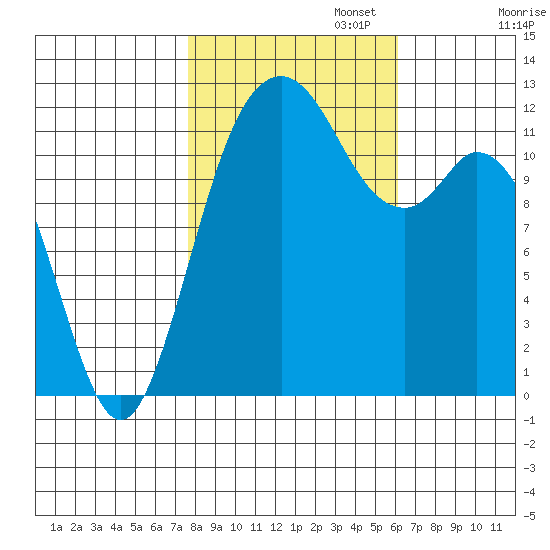 Fox Island tide chart for Wednesday, October 23, 2024