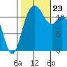 Fox Island tide chart for Wednesday, October 23, 2024