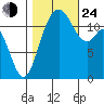 Fox Island tide chart for Thursday, October 24, 2024