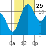 Fox Island tide chart for Friday, October 25, 2024