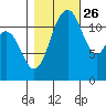Fox Island tide chart for Saturday, October 26, 2024
