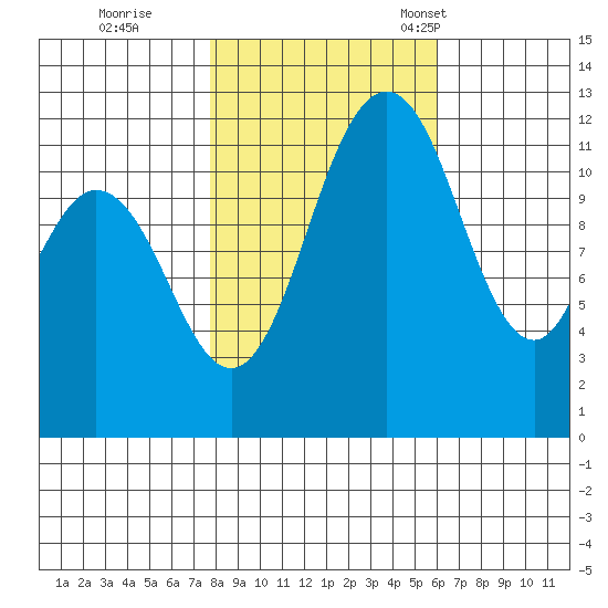 Fox Island tide chart for Sunday, October 27, 2024