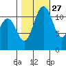 Fox Island tide chart for Sunday, October 27, 2024