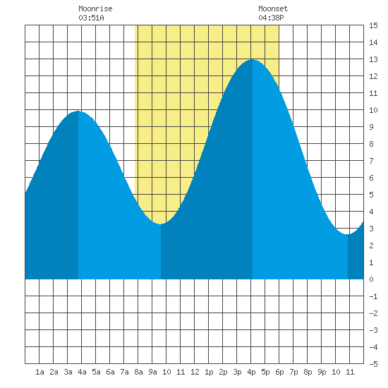 Fox Island tide chart for Monday, October 28, 2024