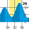 Fox Island tide chart for Monday, October 28, 2024