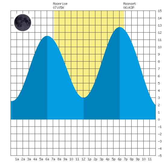 Fox Island tide chart for Wednesday, October 2, 2024
