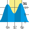 Fox Island tide chart for Thursday, October 31, 2024