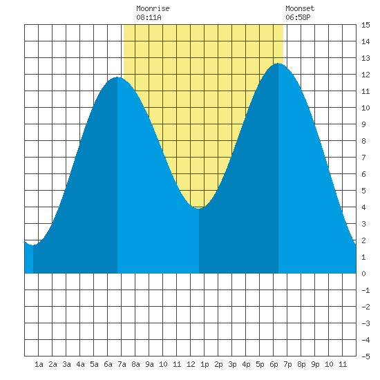 Fox Island tide chart for Thursday, October 3, 2024