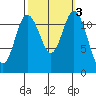 Fox Island tide chart for Thursday, October 3, 2024