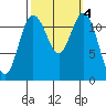 Fox Island tide chart for Friday, October 4, 2024