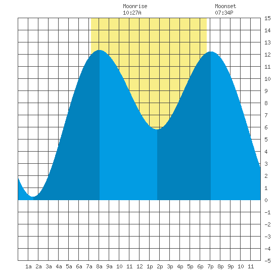 Fox Island tide chart for Saturday, October 5, 2024