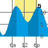 Fox Island tide chart for Saturday, October 5, 2024