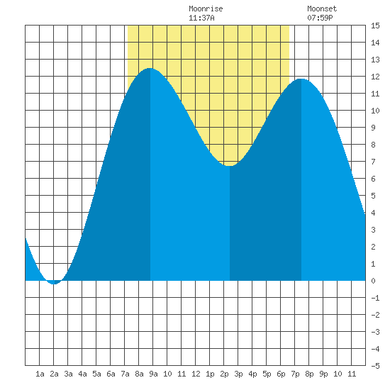 Fox Island tide chart for Sunday, October 6, 2024