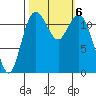 Fox Island tide chart for Sunday, October 6, 2024