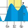 Fox Island tide chart for Monday, October 7, 2024