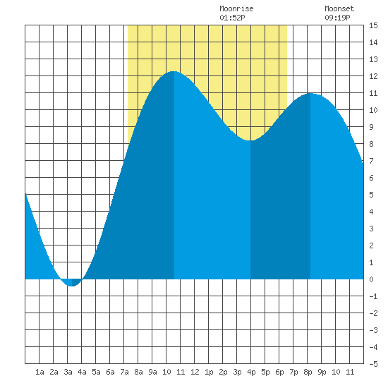 Fox Island tide chart for Tuesday, October 8, 2024