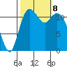 Fox Island tide chart for Tuesday, October 8, 2024