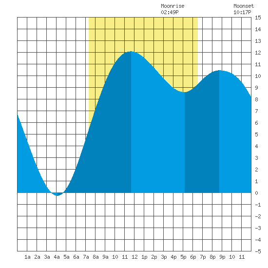 Fox Island tide chart for Wednesday, October 9, 2024