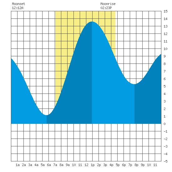 Fox Island tide chart for Sunday, November 10, 2024