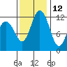 Fox Island tide chart for Tuesday, November 12, 2024