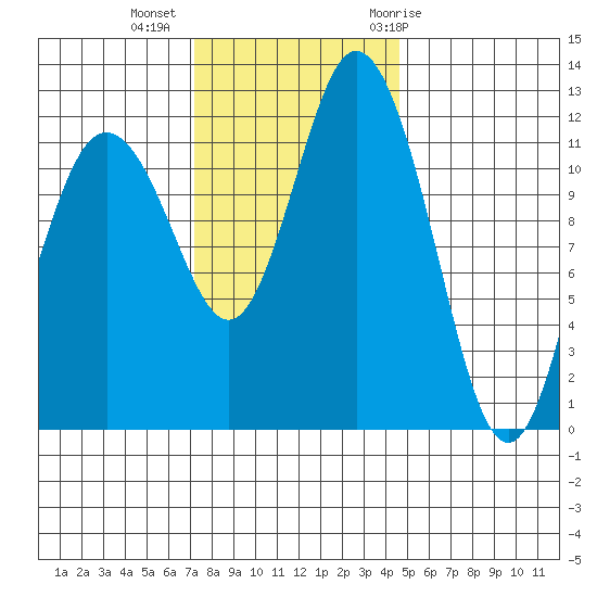 Fox Island tide chart for Wednesday, November 13, 2024