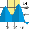 Fox Island tide chart for Thursday, November 14, 2024