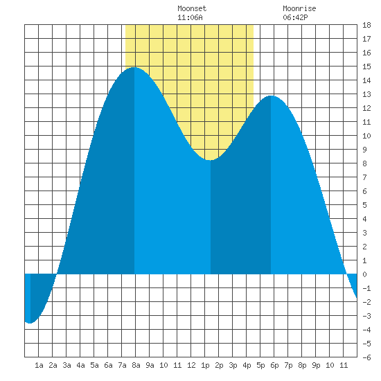 Fox Island tide chart for Monday, November 18, 2024