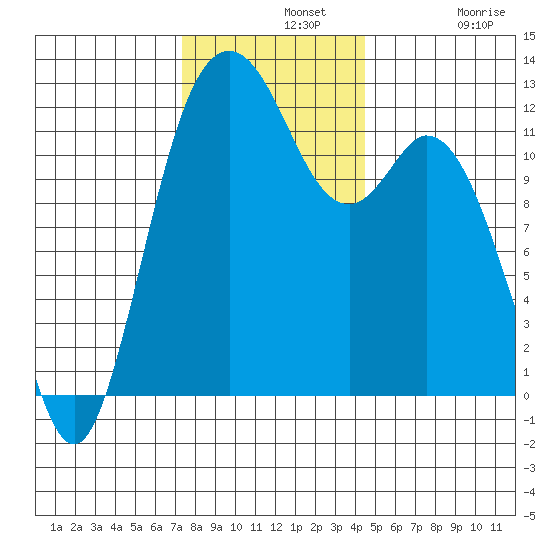 Fox Island tide chart for Wednesday, November 20, 2024