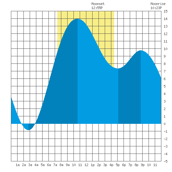 Fox Island tide chart for Thursday, November 21, 2024