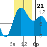 Fox Island tide chart for Thursday, November 21, 2024