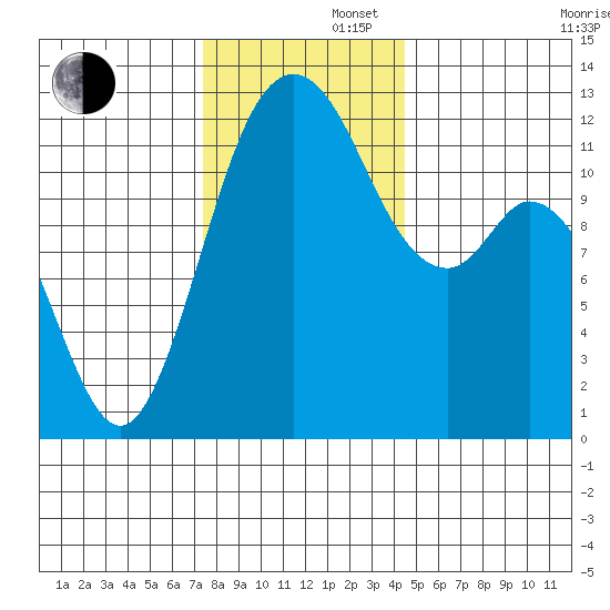 Fox Island tide chart for Friday, November 22, 2024