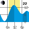 Fox Island tide chart for Friday, November 22, 2024