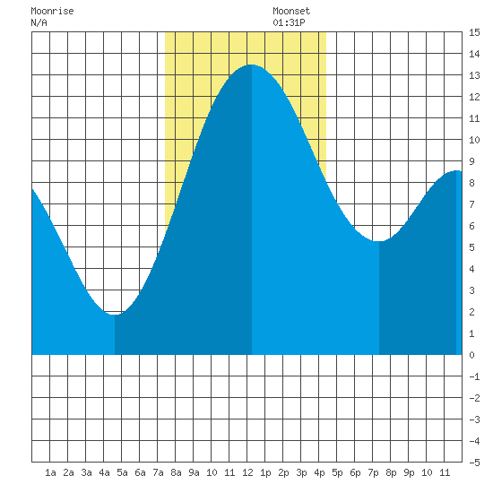 Fox Island tide chart for Saturday, November 23, 2024