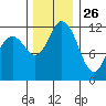 Fox Island tide chart for Tuesday, November 26, 2024
