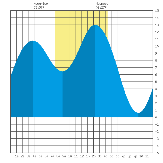 Fox Island tide chart for Wednesday, November 27, 2024