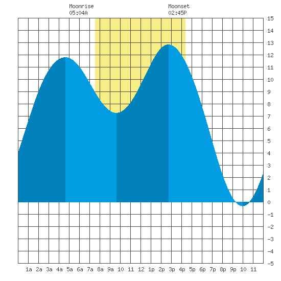 Fox Island tide chart for Thursday, November 28, 2024