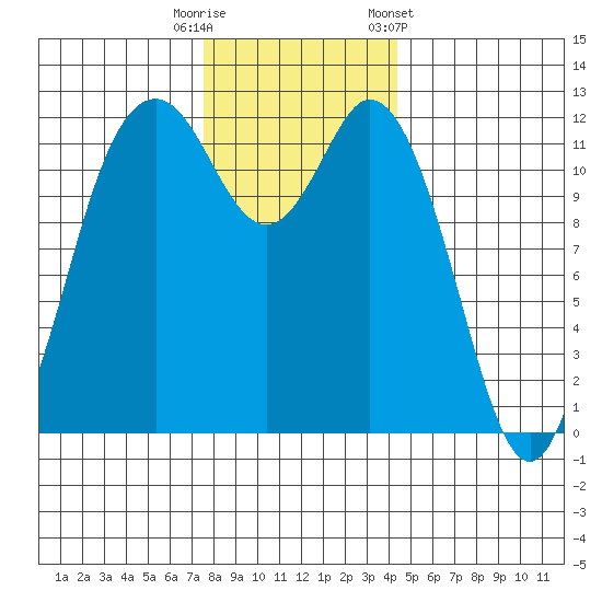 Fox Island tide chart for Friday, November 29, 2024