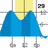 Fox Island tide chart for Friday, November 29, 2024
